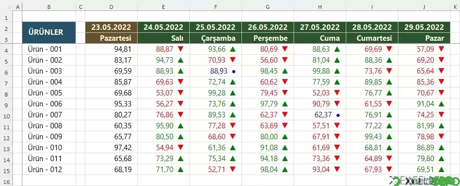 Günlük Değişim Oranını Takip Etme