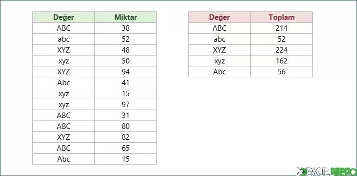 Harfe Duyarlı Benzersiz Değerleri Toplama