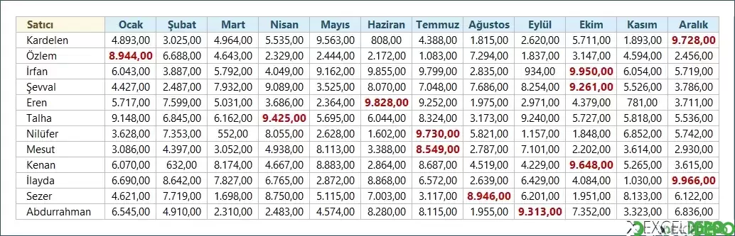 En Yüksek Satış Yapılan Ay İsmini Bulma