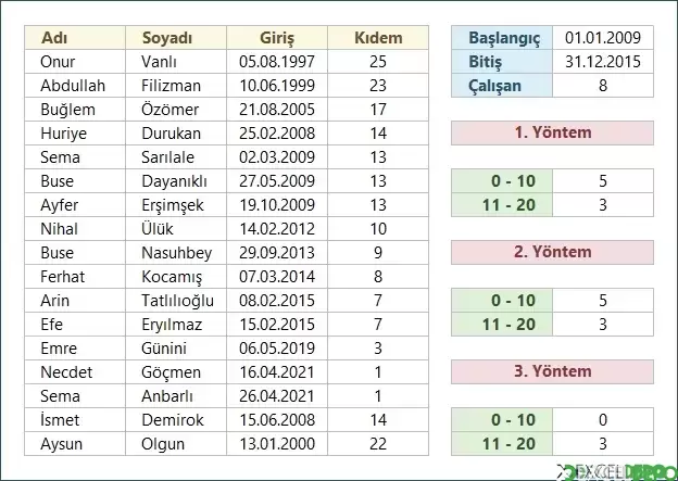 Kıdem Aralığına Göre Tarih Bazlı Sayma