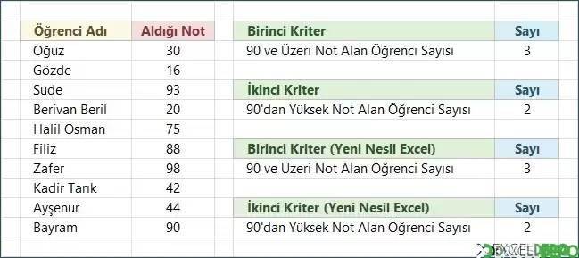 Belirlenen Kriterden Büyük Değerleri Sayma