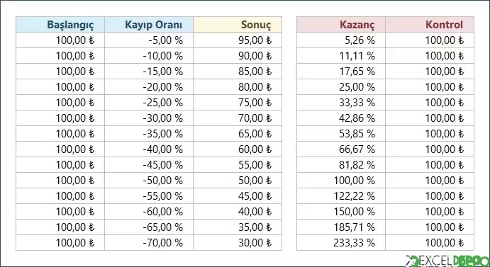 Yatırım Kaybı Telafi Oranını Bulma