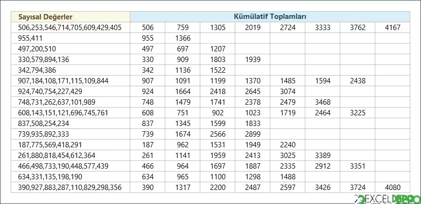 Hücredeki Rakamların Kümülatif Toplamını Alma