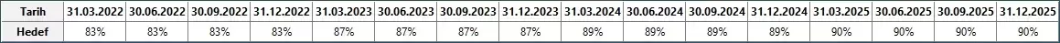 Çeyrek Bazlı Hedef Tablosu