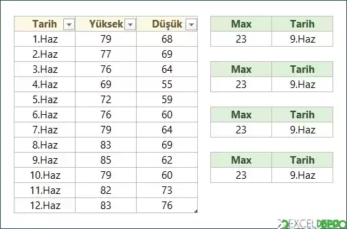 Maksimum Değişimi Bulma