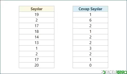 Değişken Aralıkta Kriterden Büyük Sayıları Sayma