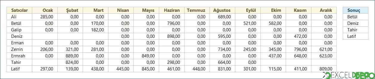 Her Çeyrekte Satış Yapanları Listeleme