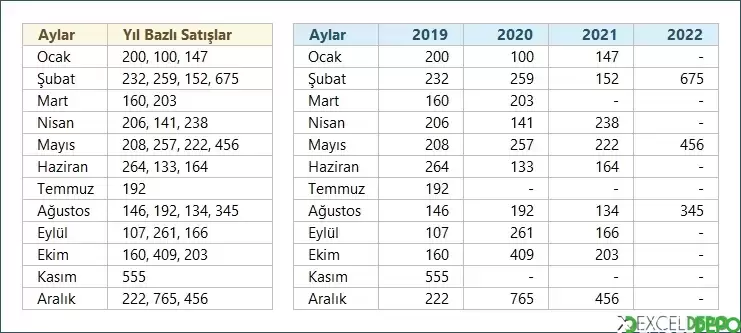 Hücredeki Yıllık Satışları Sütunlara Ayırma