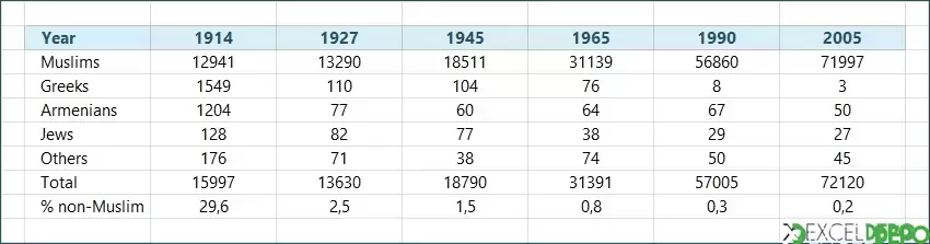 Python ve Power Query ile Türkiye Demografik Bilgilerini Listeleme