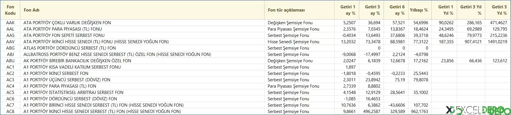 Power Query ile TEFAS Fon Getirisini Listeleme