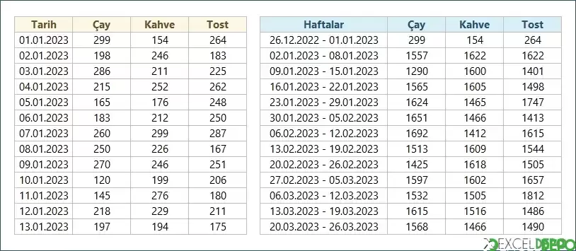 Satışları Haftalık Olarak Analiz Etme