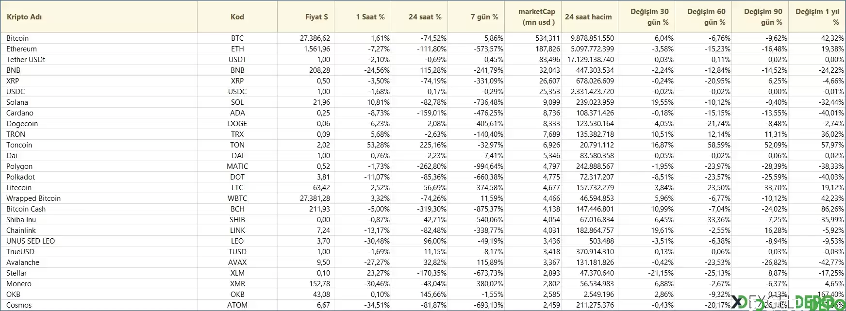 Tüm Kripto Paraların Anlık Bilgilerini Listeleme