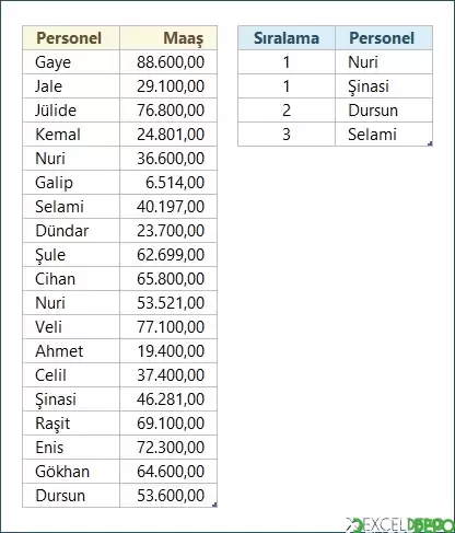 Ortalama Ücrete En Yakın Maaş Alanları Bulma