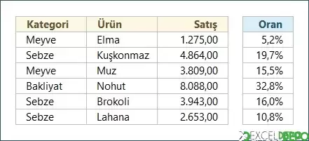 PERCENTOF Fonksiyonu Kullanım Örneği