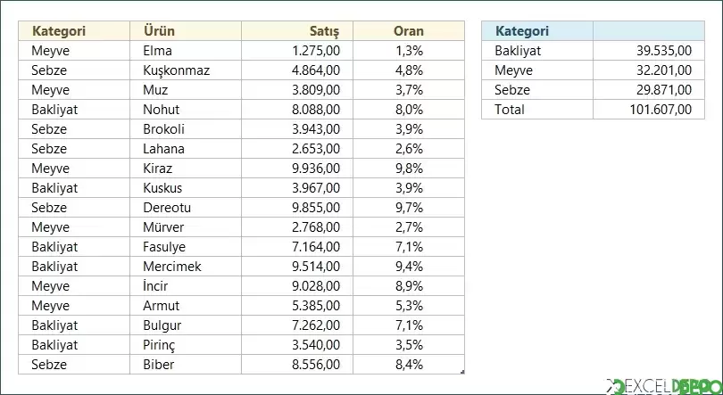 GROUPBY Fonksiyonu Kullanım Örneği