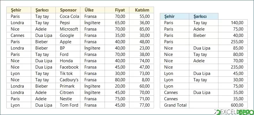 GROUPBY Fonksiyonu ile Kriter Bazlı Gruplandırma