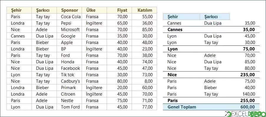 ÖZETÖLÇÜT Fonksiyonu ile Kriter Bazlı Gruplandırma