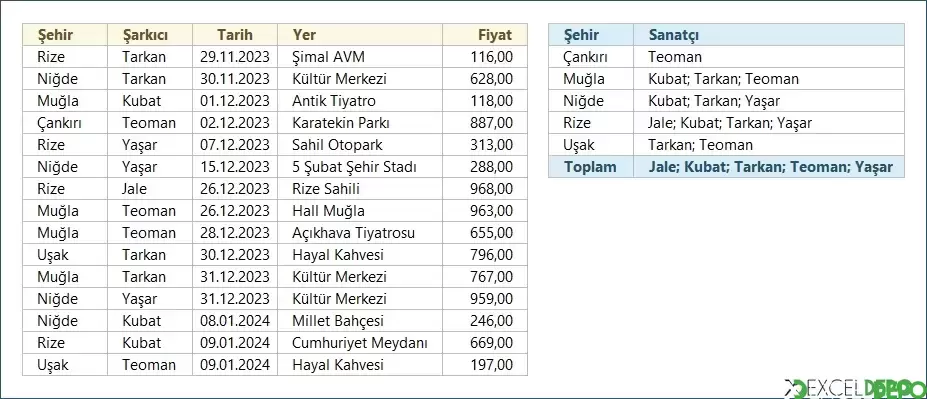 Sanatçıları Konser Verecekleri Şehirlere Göre Gruplandırma