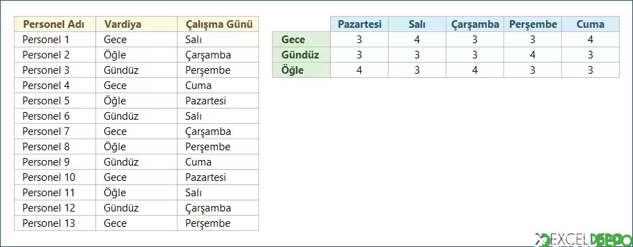 Vardiyada Çalışan Personel Sayısını Hesaplama