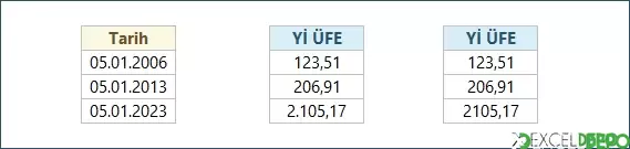 Yurt İçi Üretici Fiyat Endeksi Listeleme