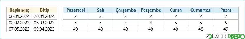 İki Tarih Arasındaki Günlerin Sayılarını Bulma