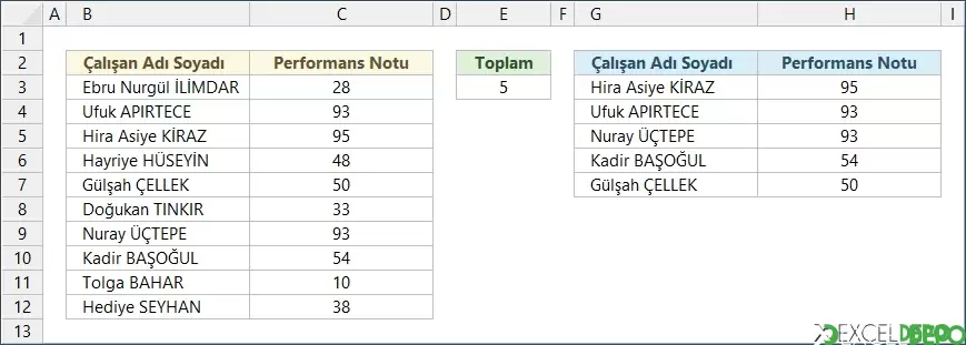 En Yüksek Performans Notu Alan Çalışanları Listeleme