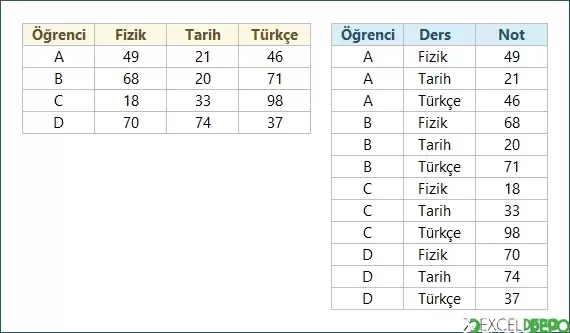 Formüller ile Pivot Tabloyu Açma