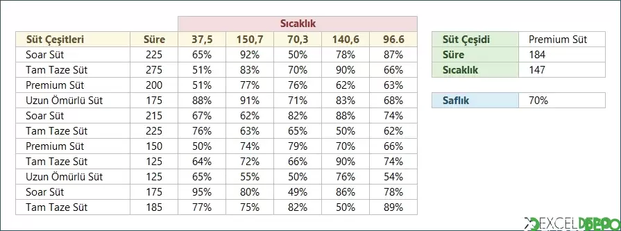 Yaklaşık Süt Saflık Oranını Bulma