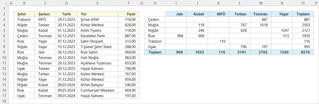 Dosya 'Çift Yönlü Gruplandırma ve Toplama'