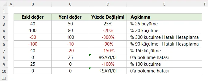 Artış Yüzdesi Hesaplama