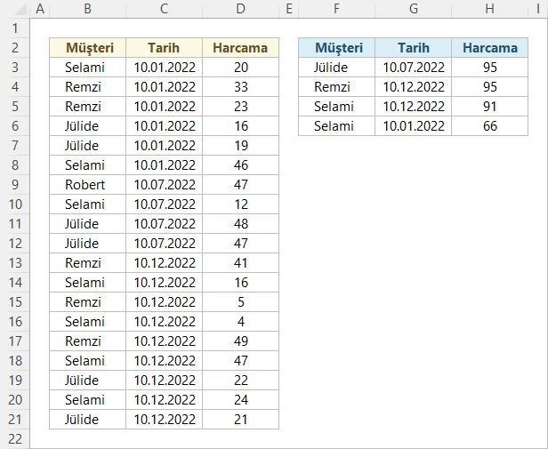 En Çok Harcama Yapan Müşterileri Bulma