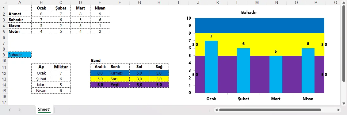 Koşullu Yöntemler ile Grafik Oluşturma