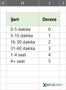 Geç Kalma Sürelerini Derecelendirme-2.webp