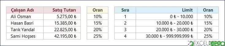 Satış Komisyonunu Hesaplama